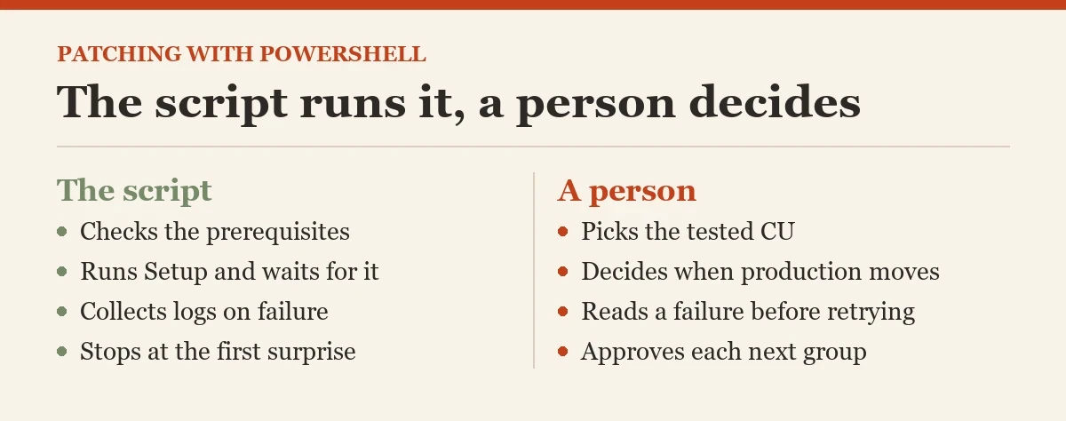 The script runs it, a person decides: a checklist on the automating SQL Server patching