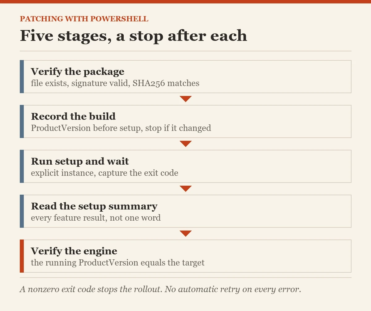 Five stages, a stop after each: a diagram about the automating SQL Server patching