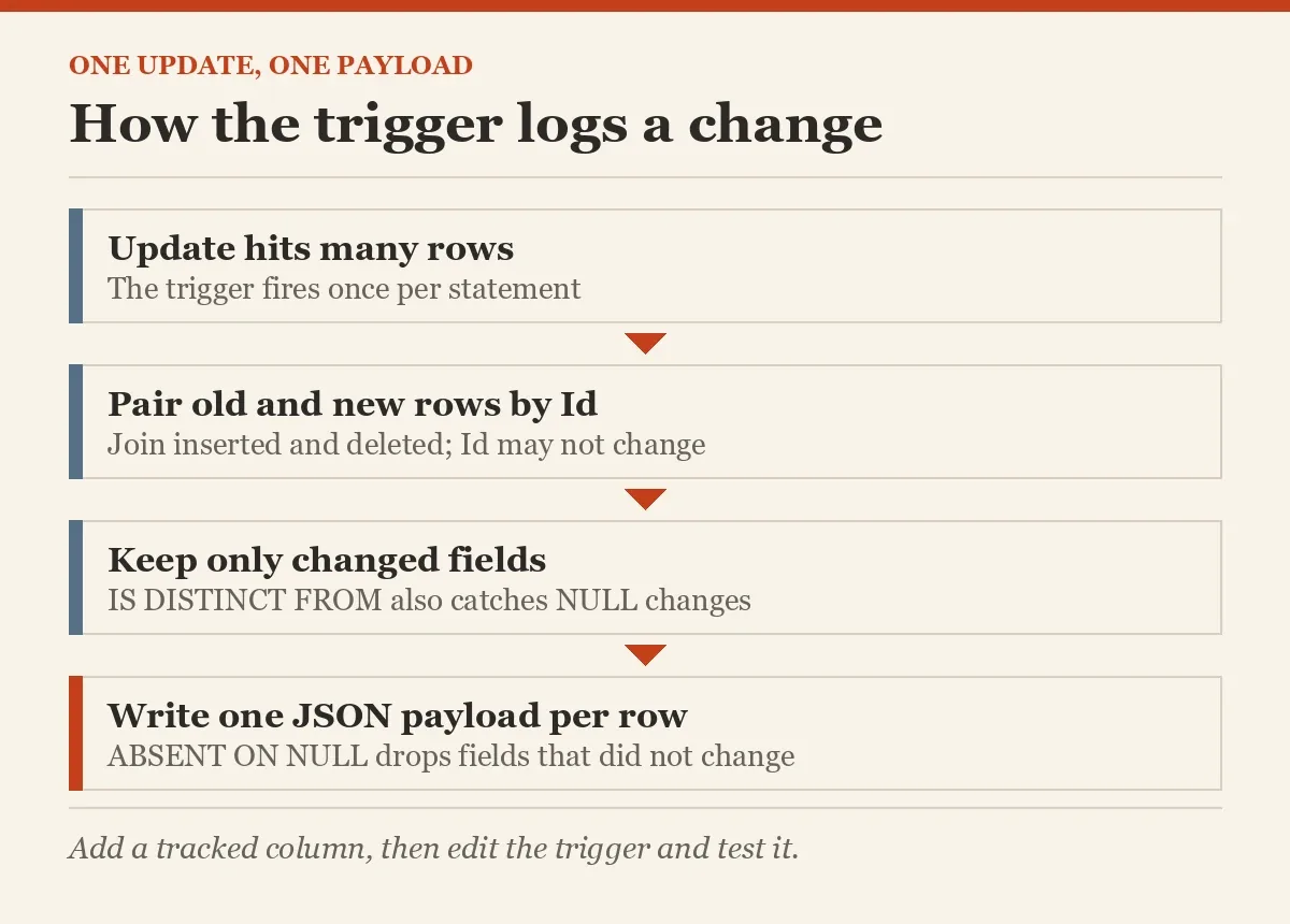 How the trigger logs a change