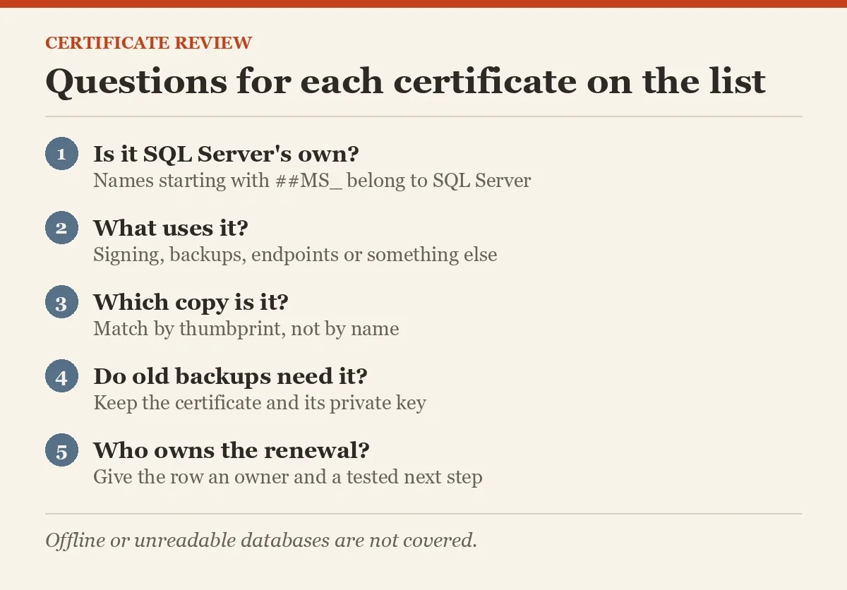 Questions for each certificate on the list