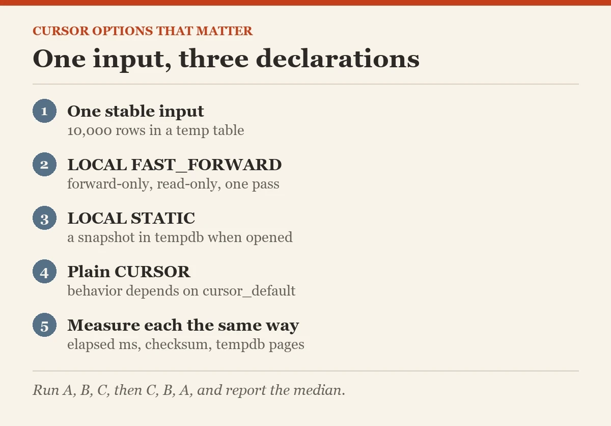 One input, three declarations: a diagram about the cursor options