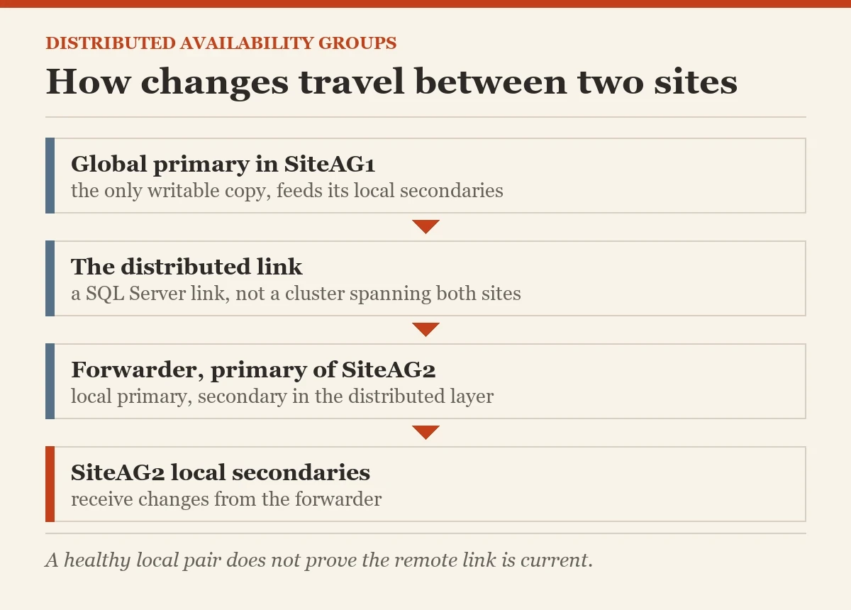 How changes travel between two sites: a diagram about the distributed availability groups