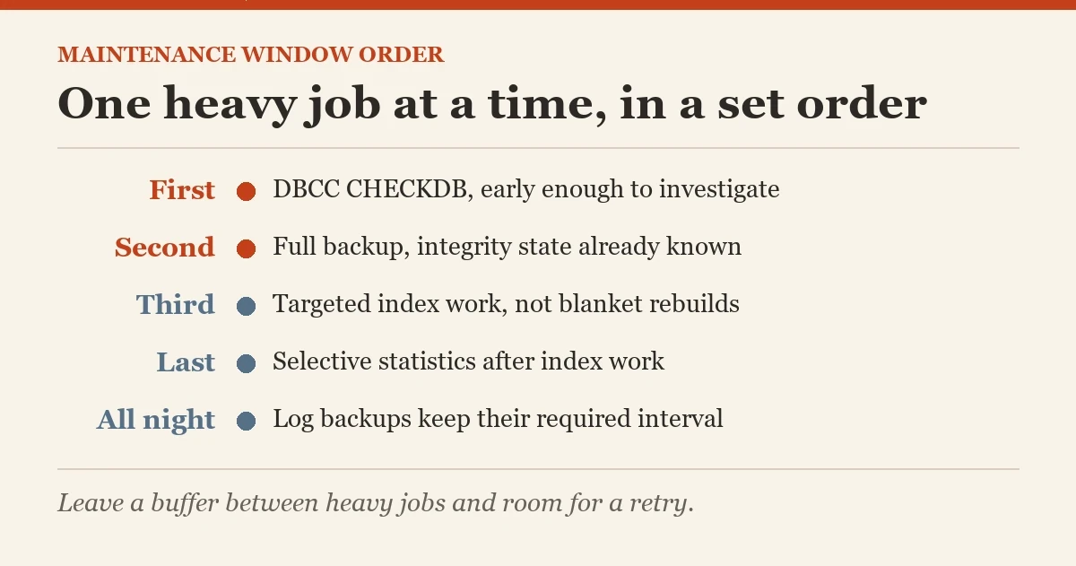 One heavy job at a time, in a set order: a diagram about the maintenance window