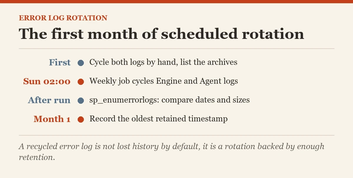 The first month of scheduled rotation: a checklist on the recycling the error log