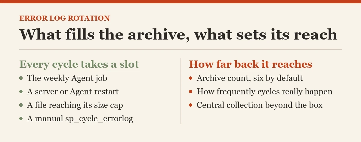 What fills the archive, what sets its reach: a diagram about the recycling the error log