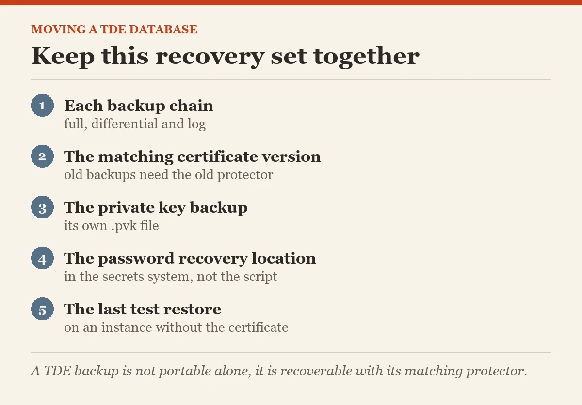 Keep this recovery set together: a checklist on the TDE protected database