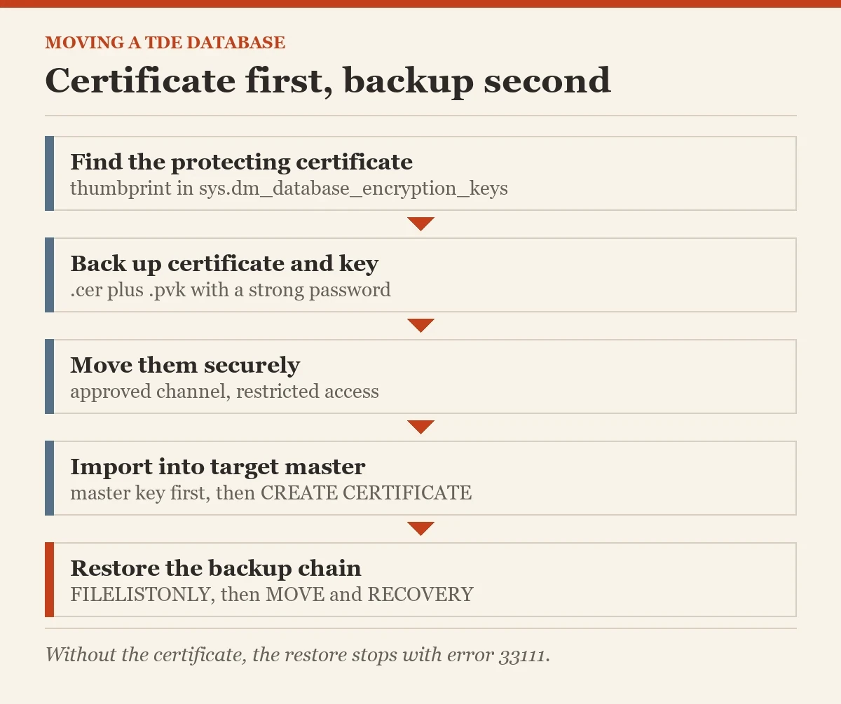 Certificate first, backup second: a diagram about the TDE protected database