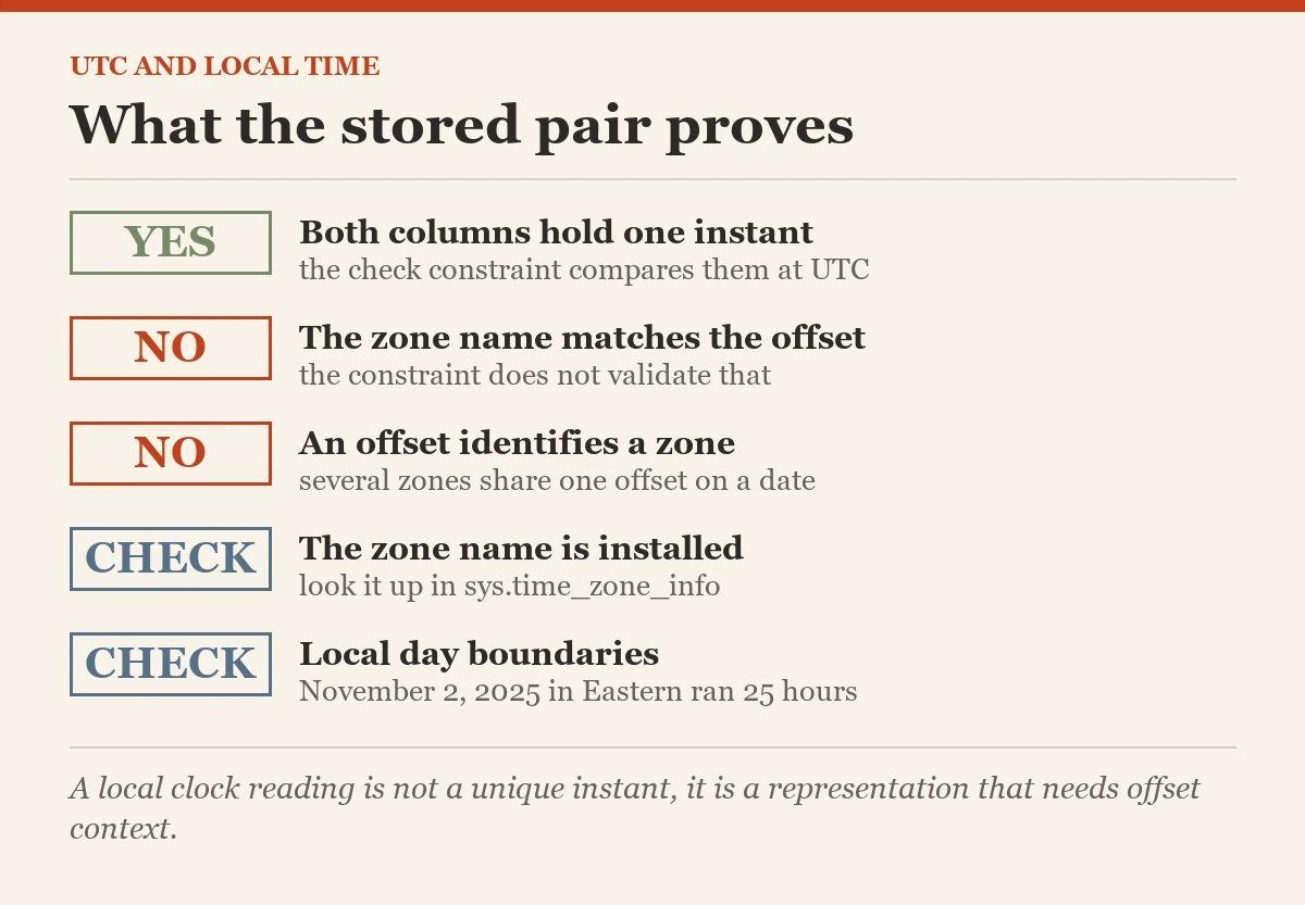 What the stored pair proves: a checklist on the UTC and local time