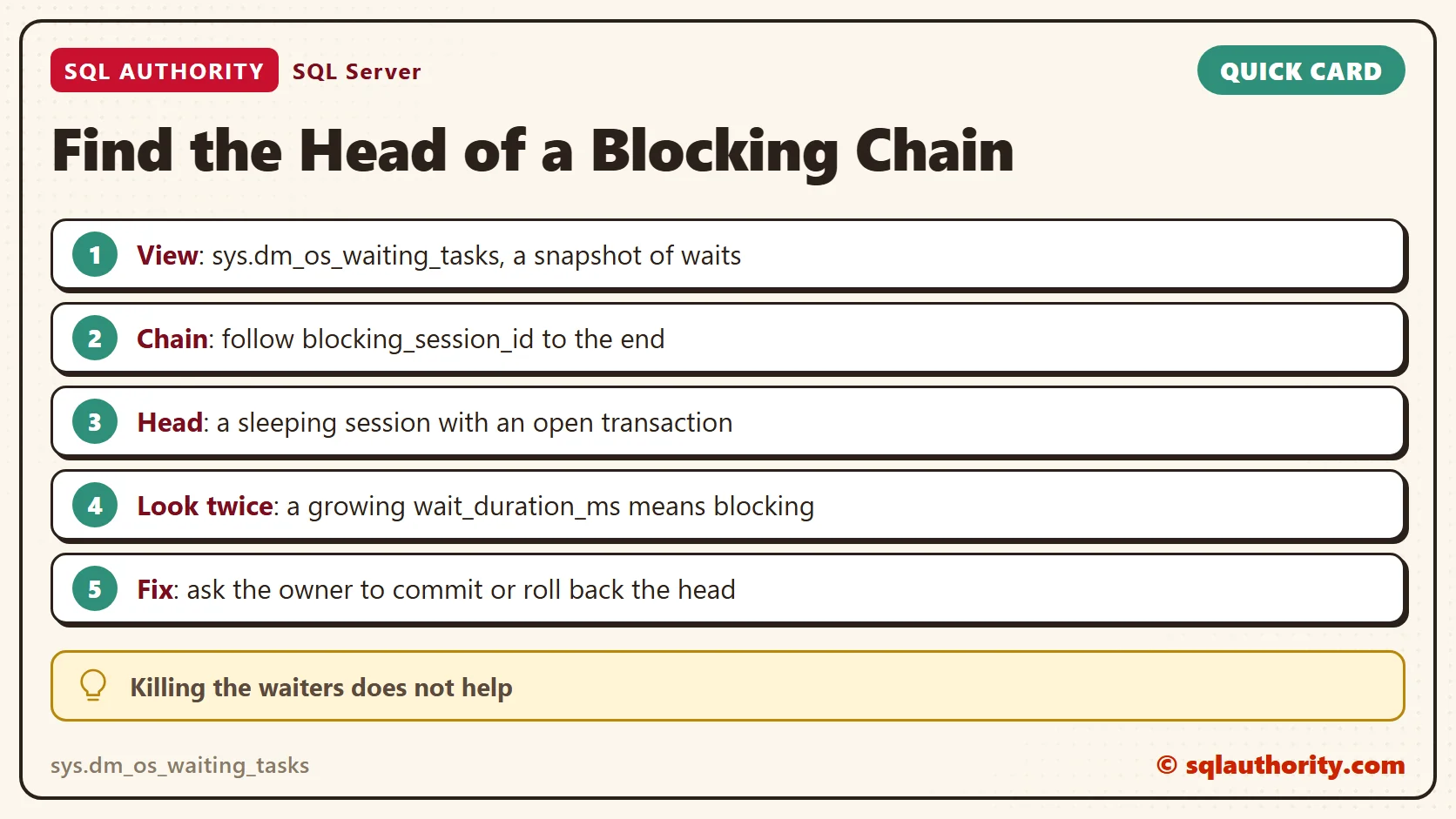 Card titled Find the Head of a Blocking Chain: View: sys.dm_os_waiting_tasks, a snapshot of waits; Chain: follow blocking_session_id to the end; Head: a sleeping session with an open transaction; Look twice: a growing wait_duration_ms means blocking; Fix: ask the owner to commit or roll back the head. Tip: Killing the waiters does not help.