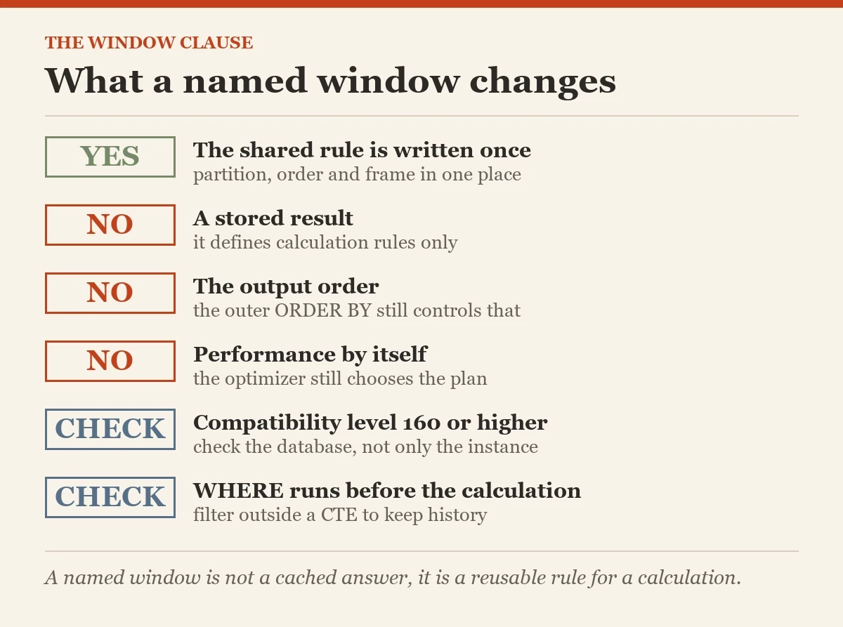 What a named window changes: a checklist on the WINDOW clause