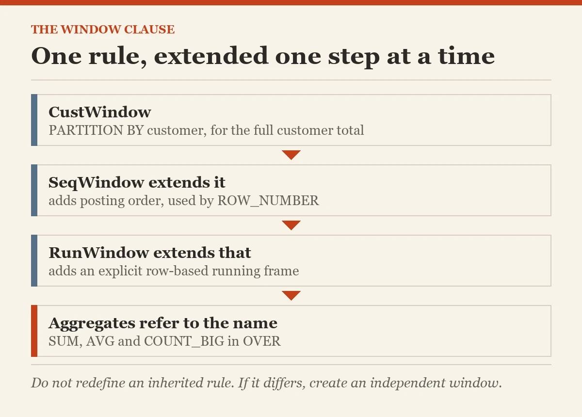 One rule, extended one step at a time: a diagram about the WINDOW clause