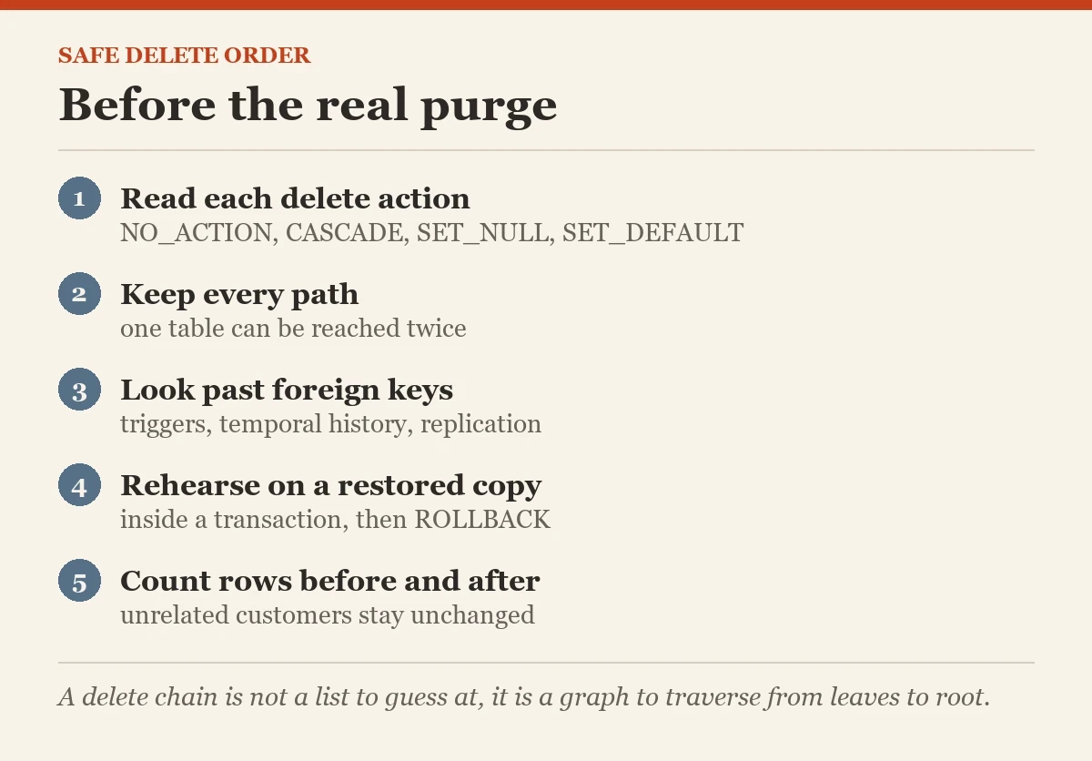 Before the real purge: a checklist on the foreign key chains