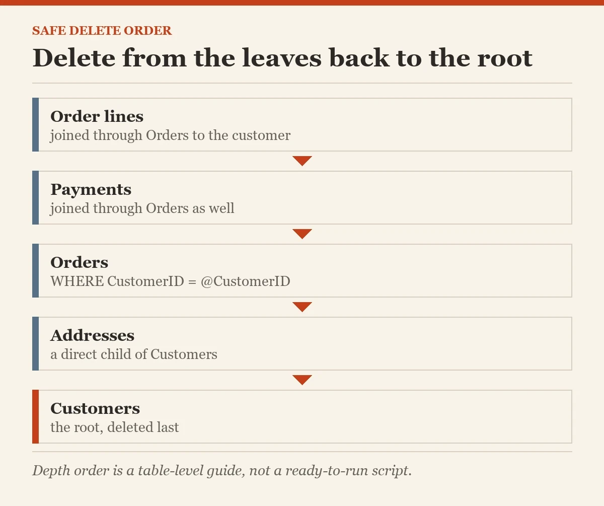 Delete from the leaves back to the root: a diagram about the foreign key chains
