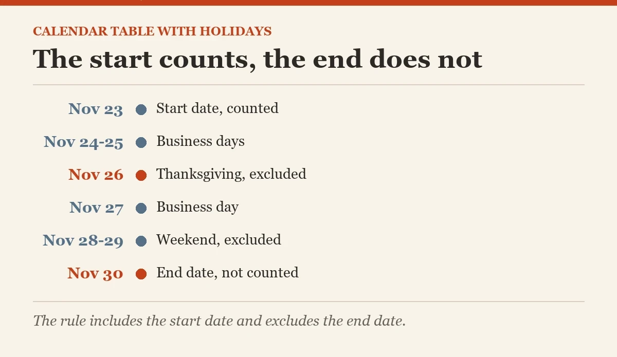 The start counts, the end does not: a diagram about the calendar table