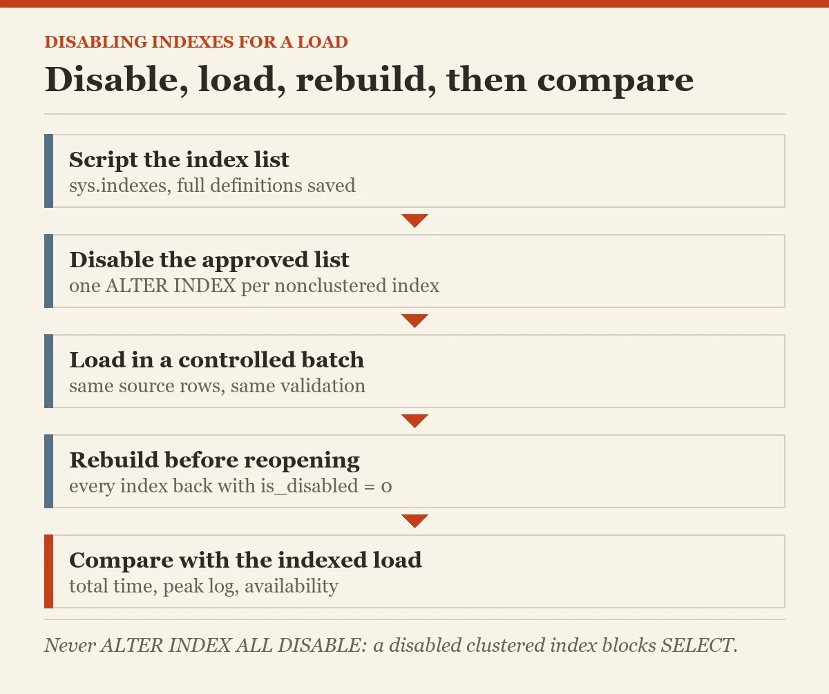 Disable, load, rebuild, then compare: a diagram about the disabling nonclustered indexes