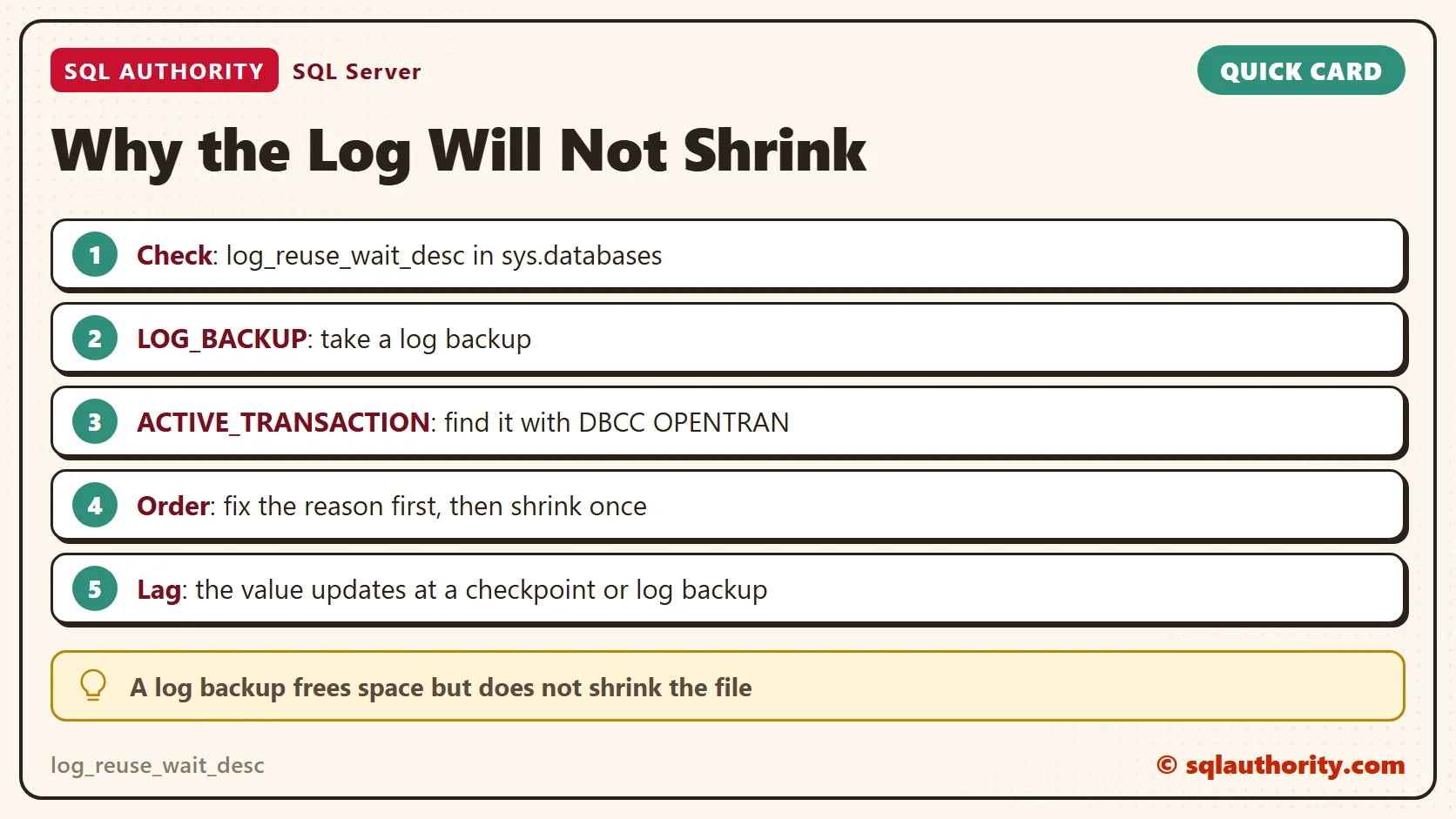 Card titled Why the Log Will Not Shrink: Check: log_reuse_wait_desc in sys.databases; LOG_BACKUP: take a log backup; ACTIVE_TRANSACTION: find it with DBCC OPENTRAN; Order: fix the reason first, then shrink once; Lag: the value updates at a checkpoint or log backup. Tip: A log backup frees space but does not shrink the file.
