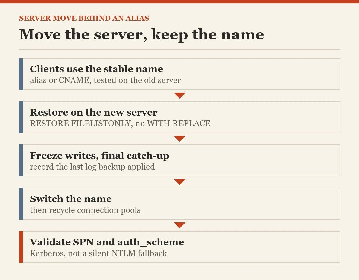 Move the server, keep the name: a diagram about the SQL Server alias