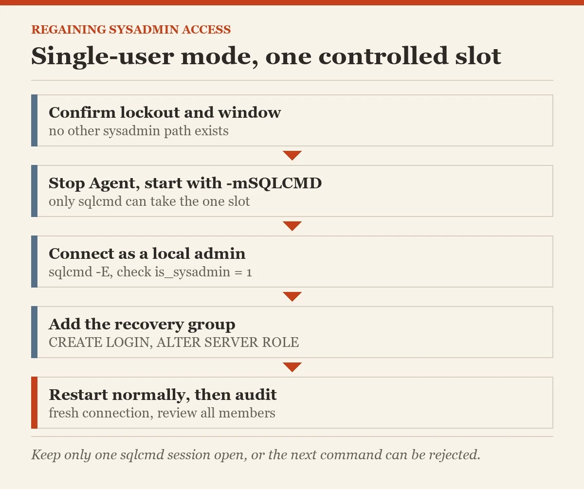Single-user mode, one controlled slot: a diagram about the regaining sysadmin access