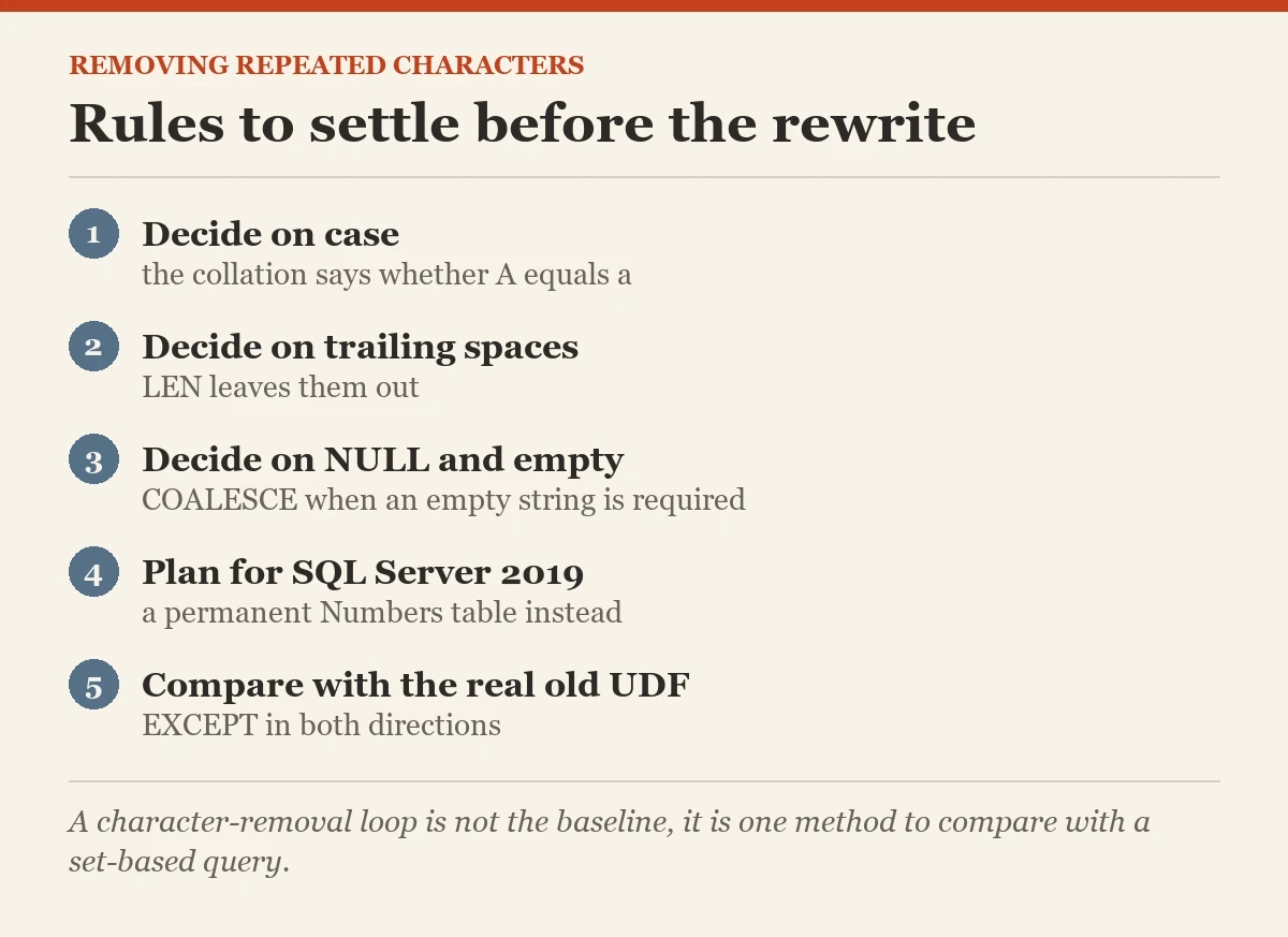 Rules to settle before the rewrite: a checklist on the repeated characters