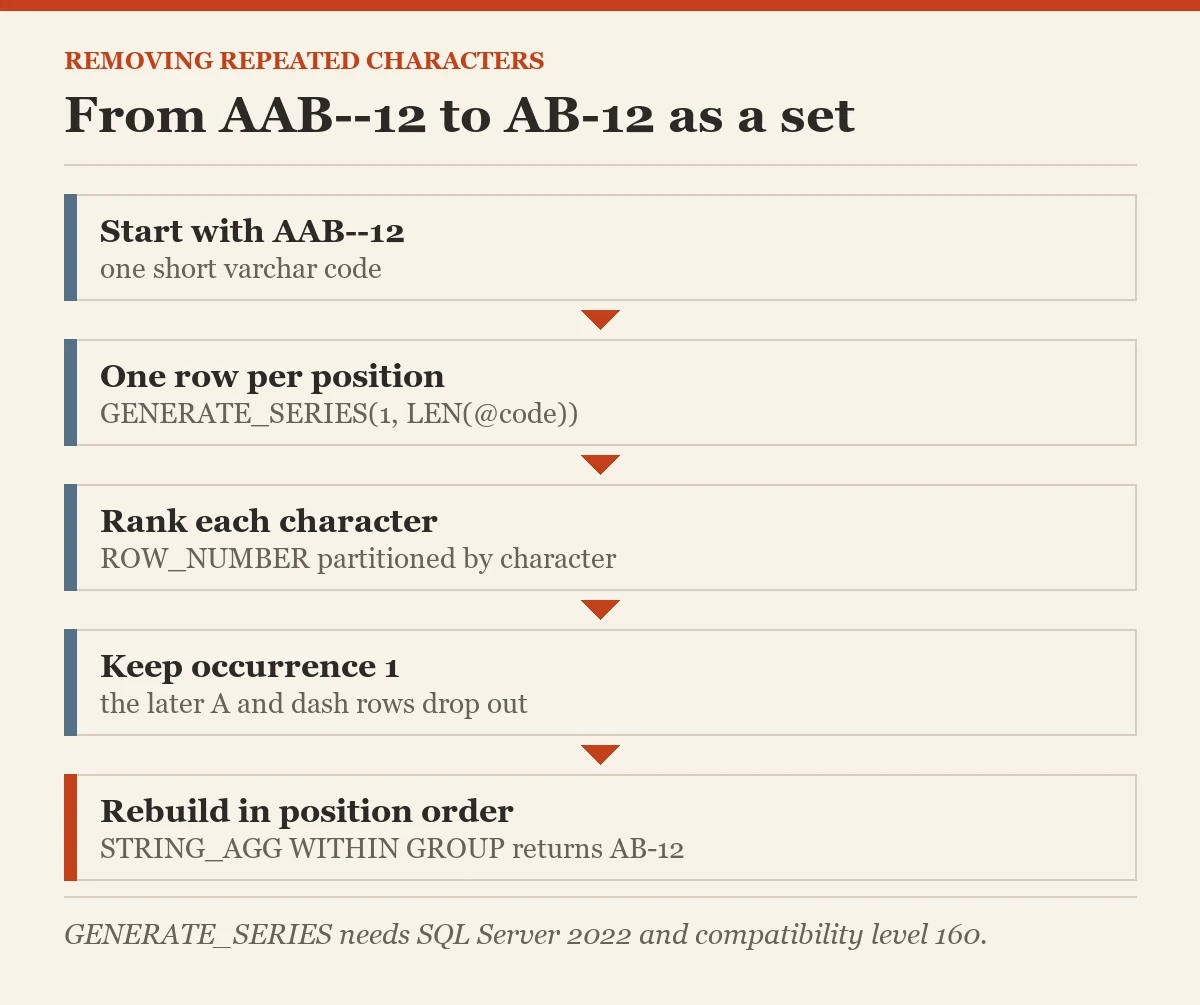 From AAB--12 to AB-12 as a set: a diagram about the repeated characters