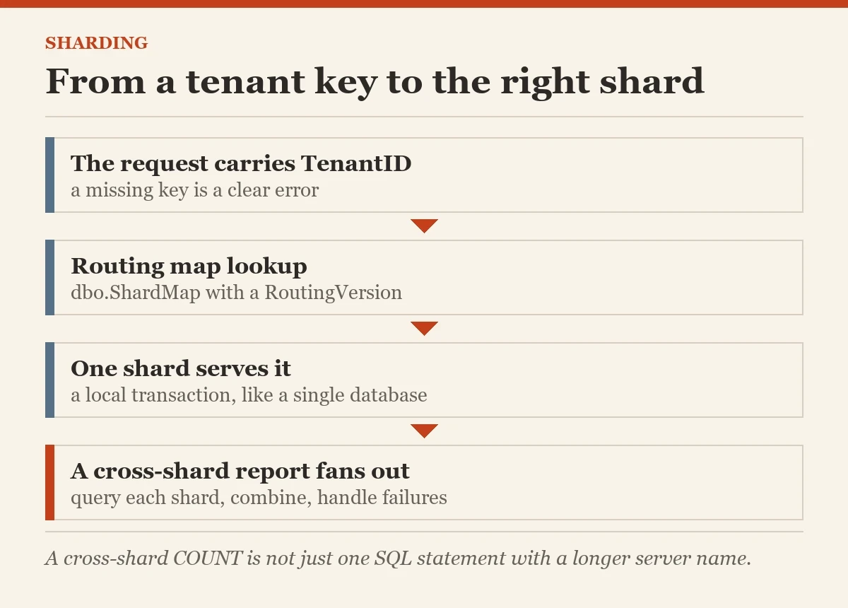 From a tenant key to the right shard: a diagram about the sharding