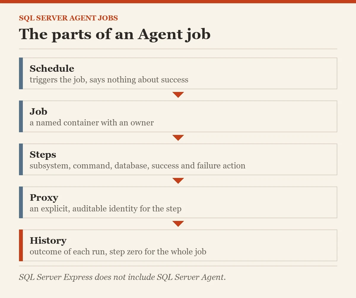 The parts of an Agent job: a diagram about the SQL Server Agent basics
