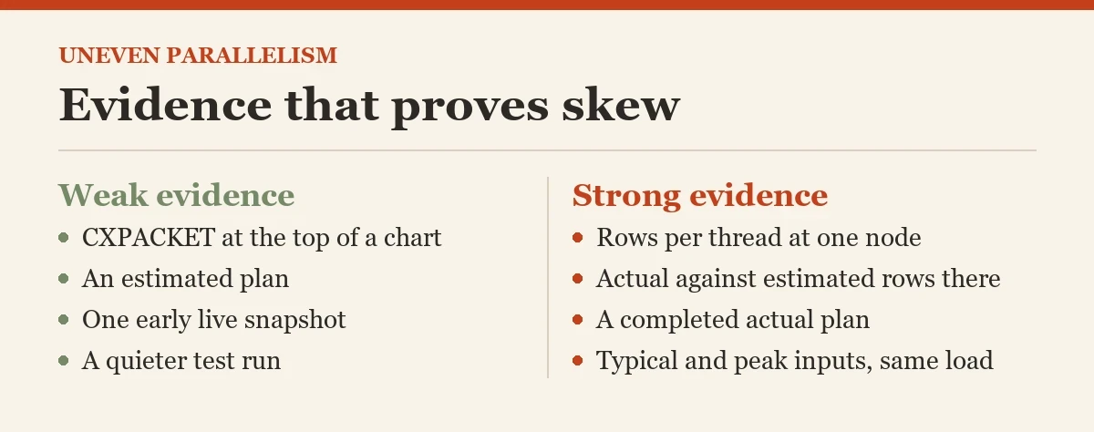 Evidence that proves skew: a checklist on the uneven parallelism