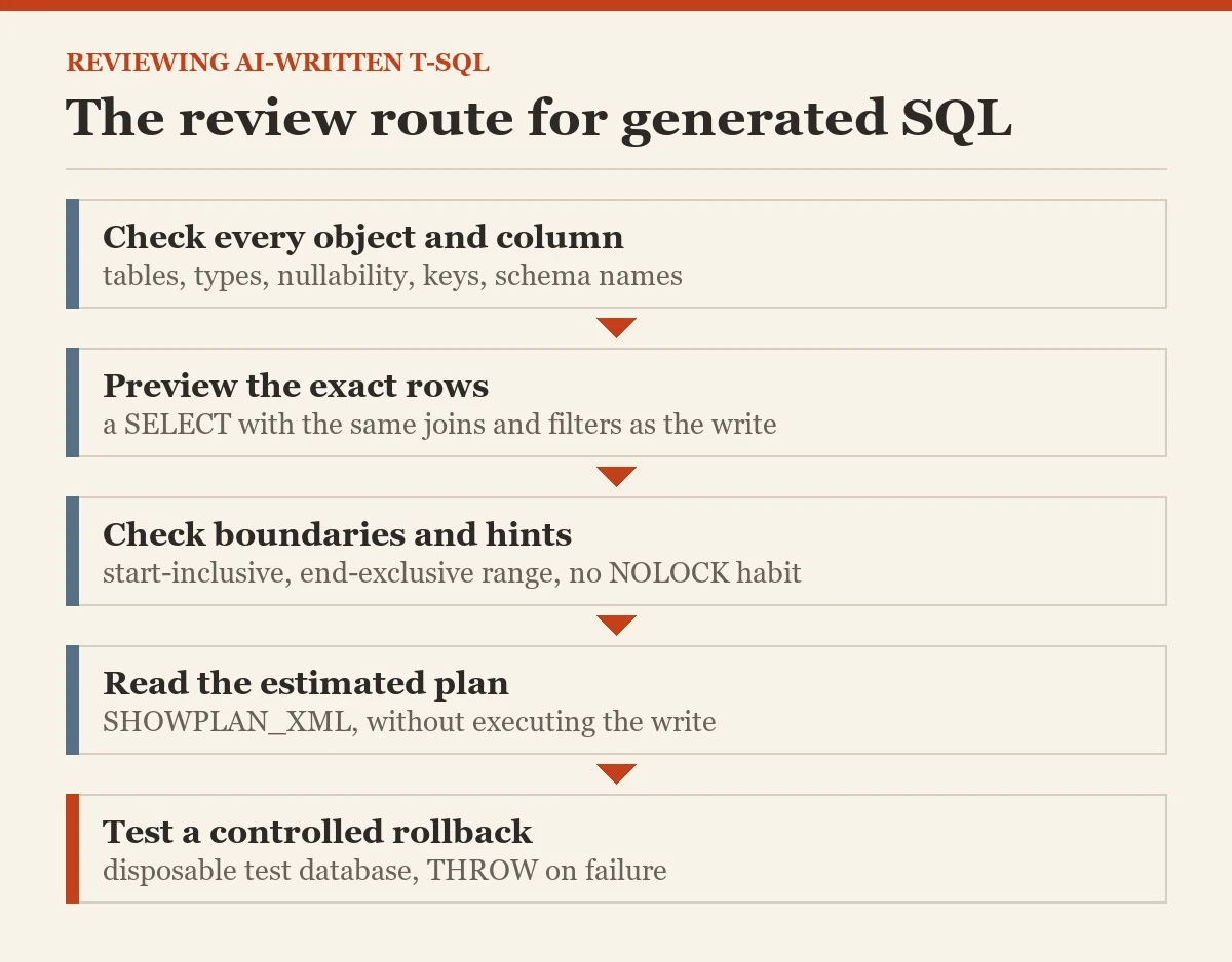 The review route for generated SQL: a diagram about the AI assistant