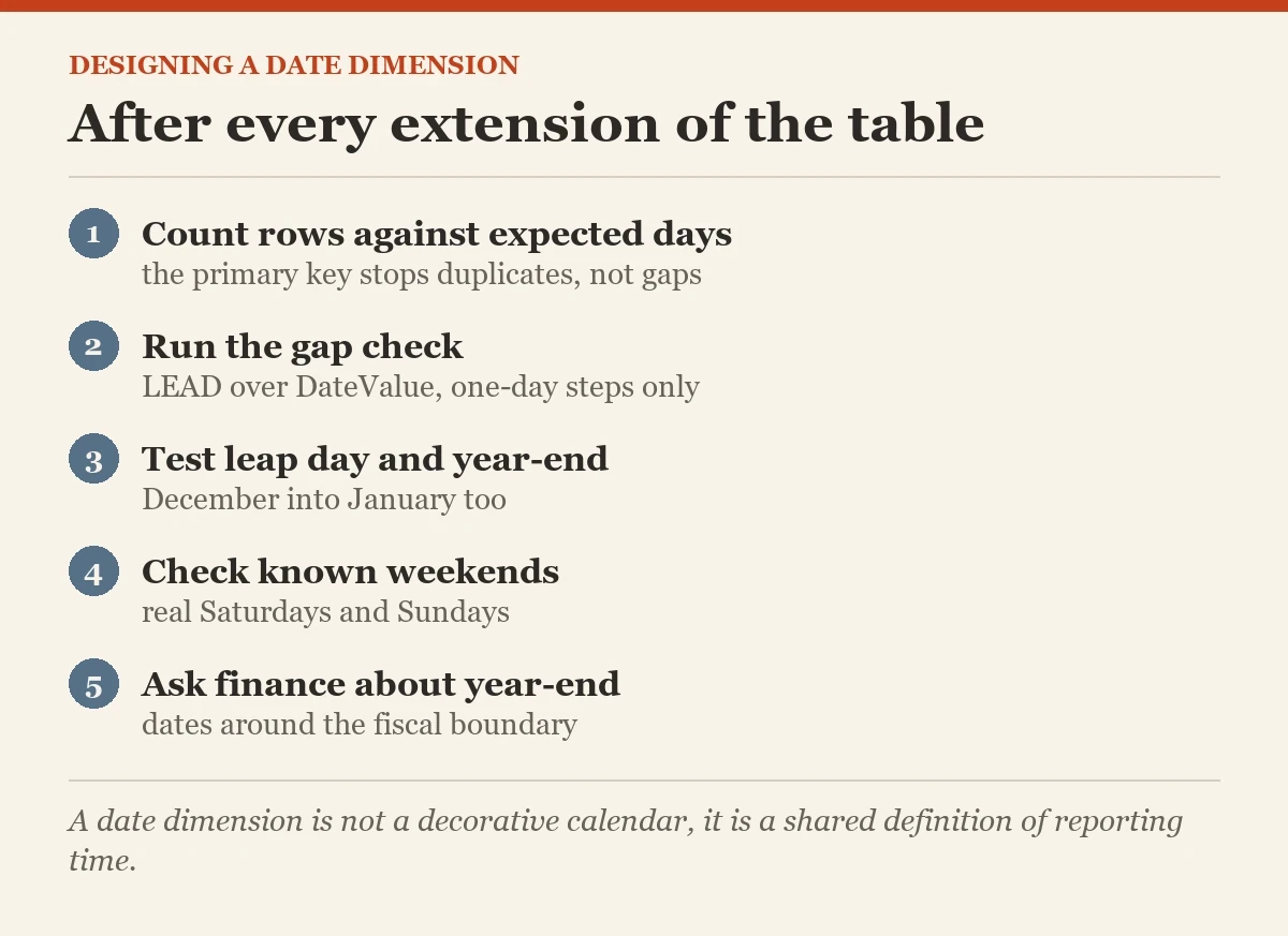 After every extension of the table: a checklist on the date dimension