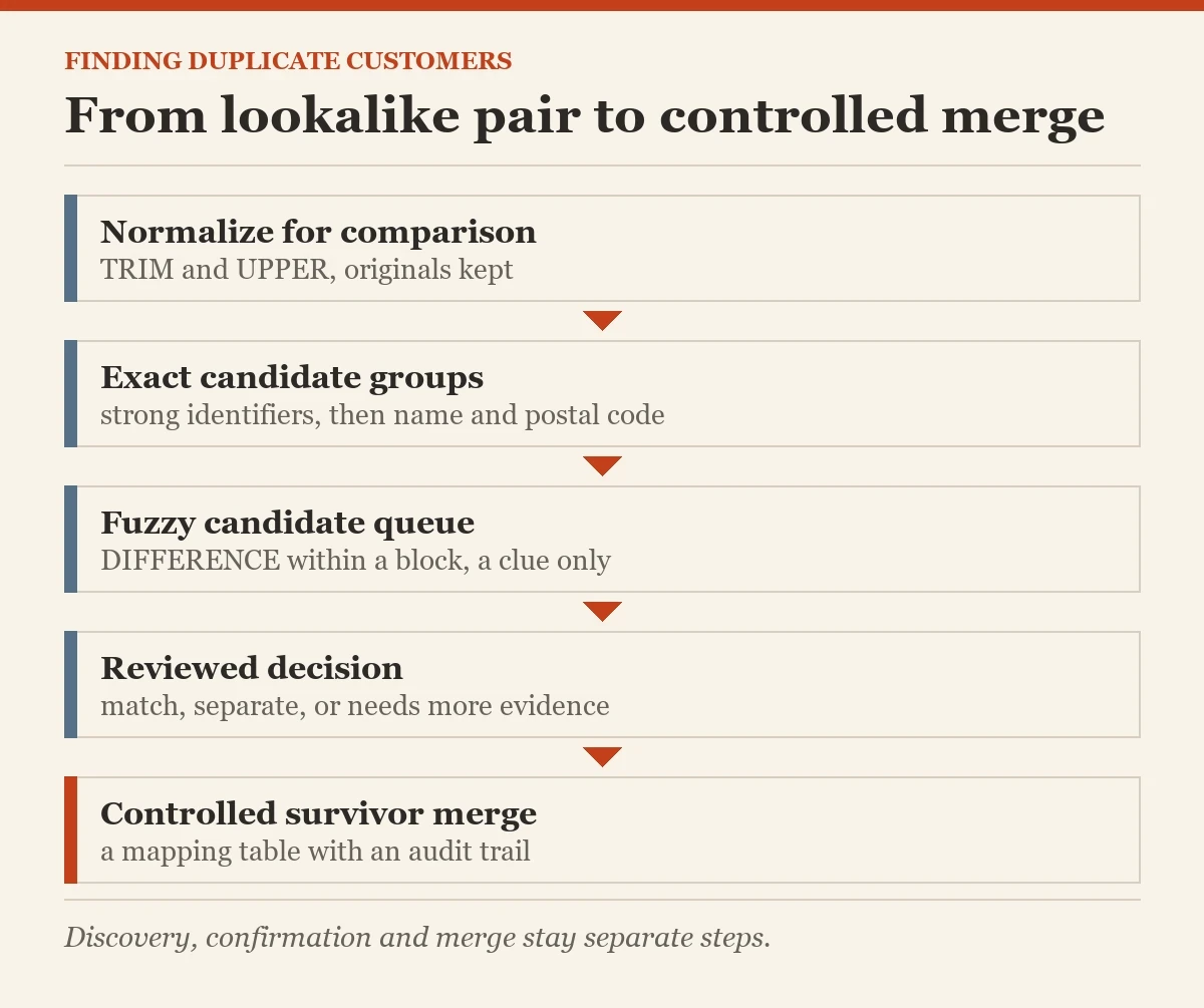 From lookalike pair to controlled merge: a diagram about the duplicate customers