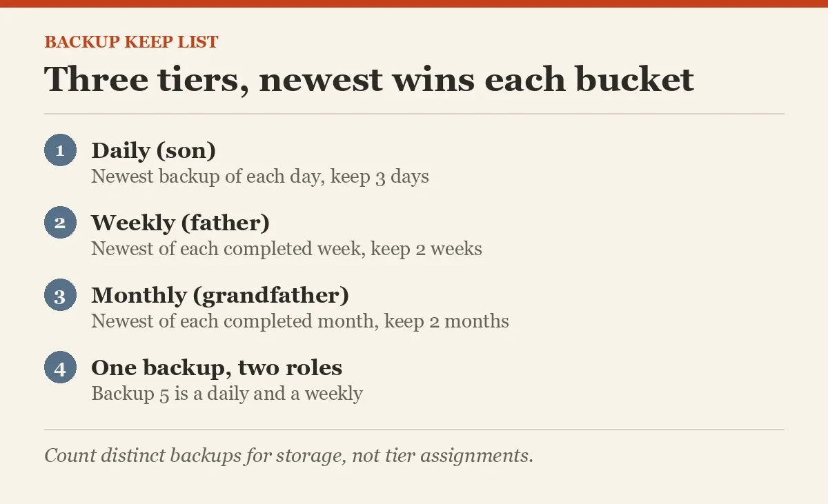 Three tiers, newest wins each bucket