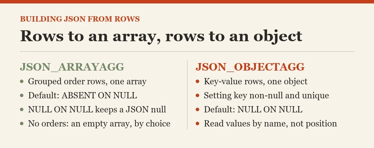 Rows to an array, rows to an object: a diagram about the JSON_ARRAYAGG
