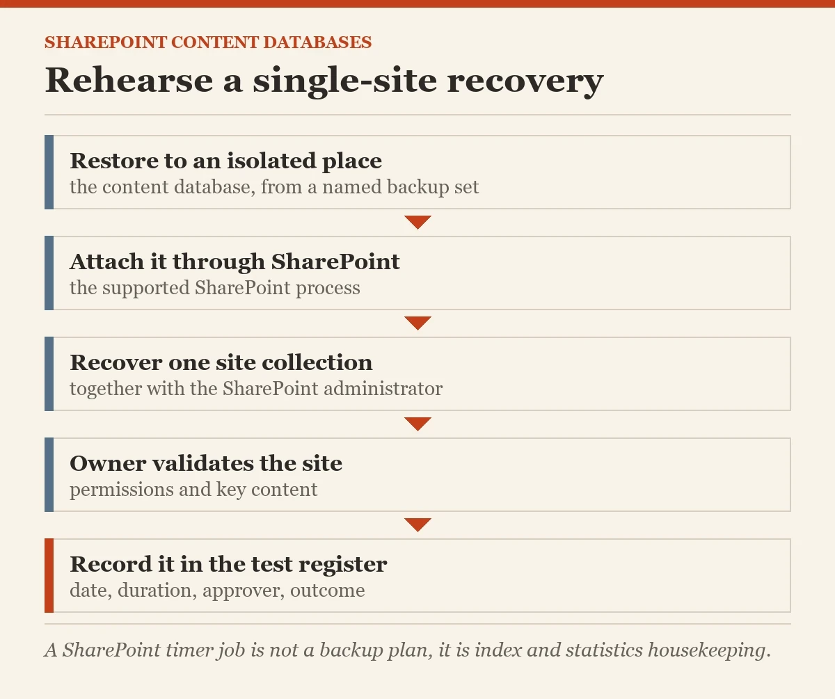 Rehearse a single-site recovery: a checklist on the SharePoint content databases