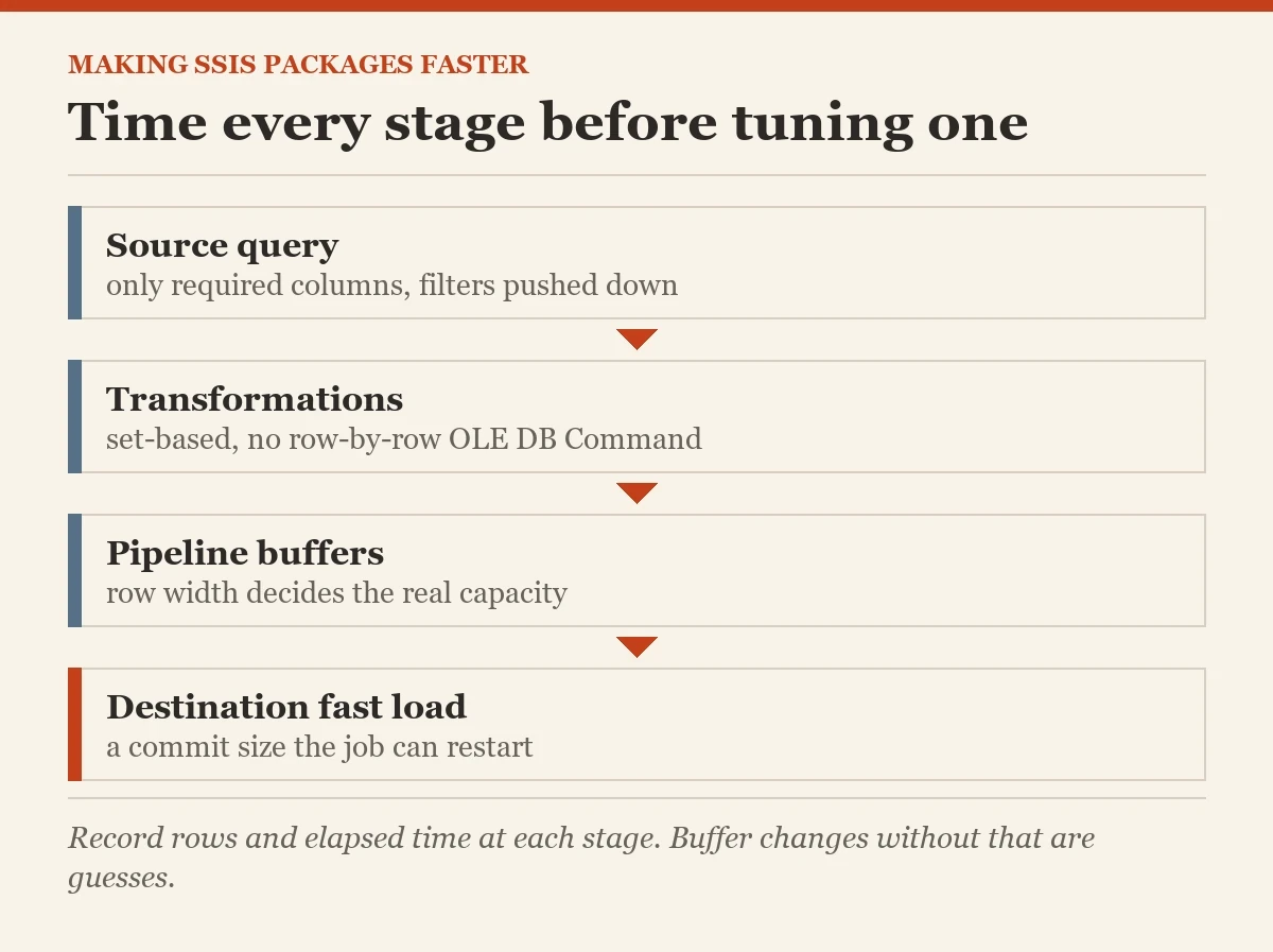 Time every stage before tuning one: a diagram about the SSIS packages faster