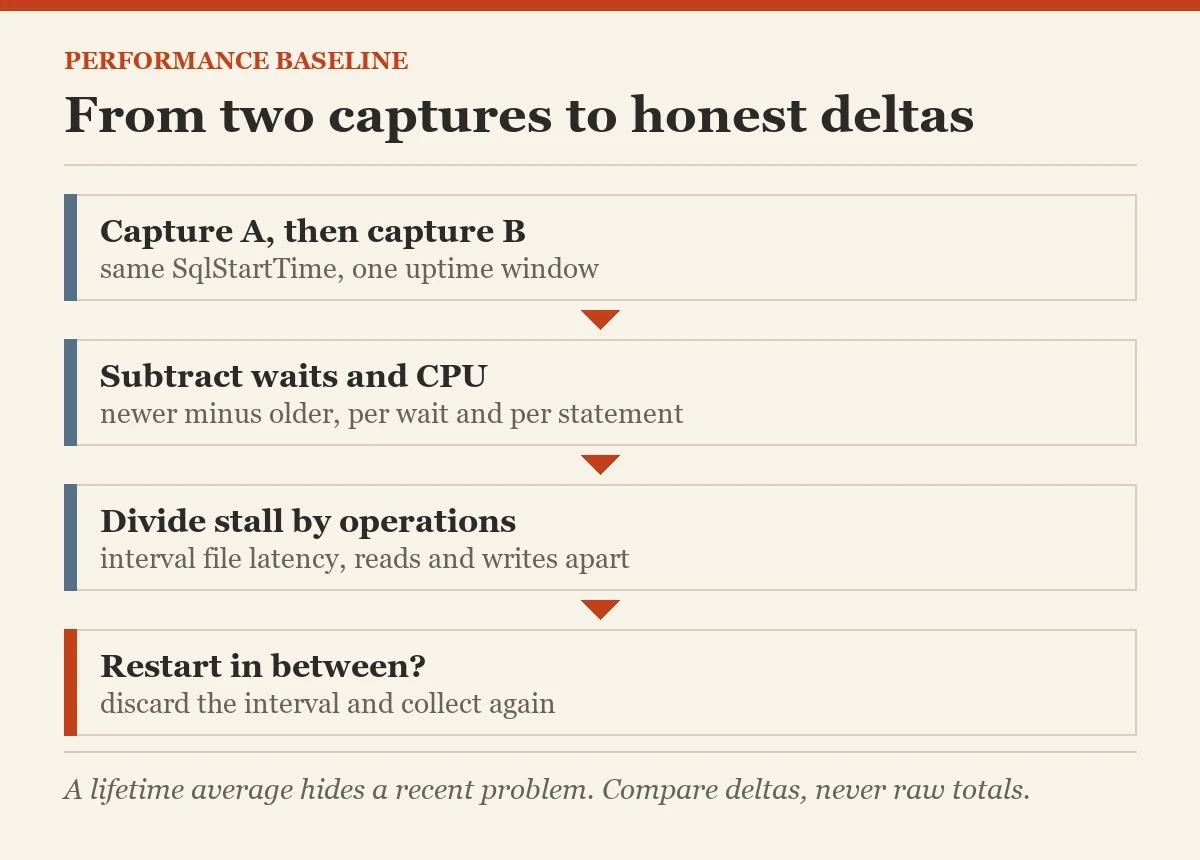 From two captures to honest deltas: a diagram about the performance baseline