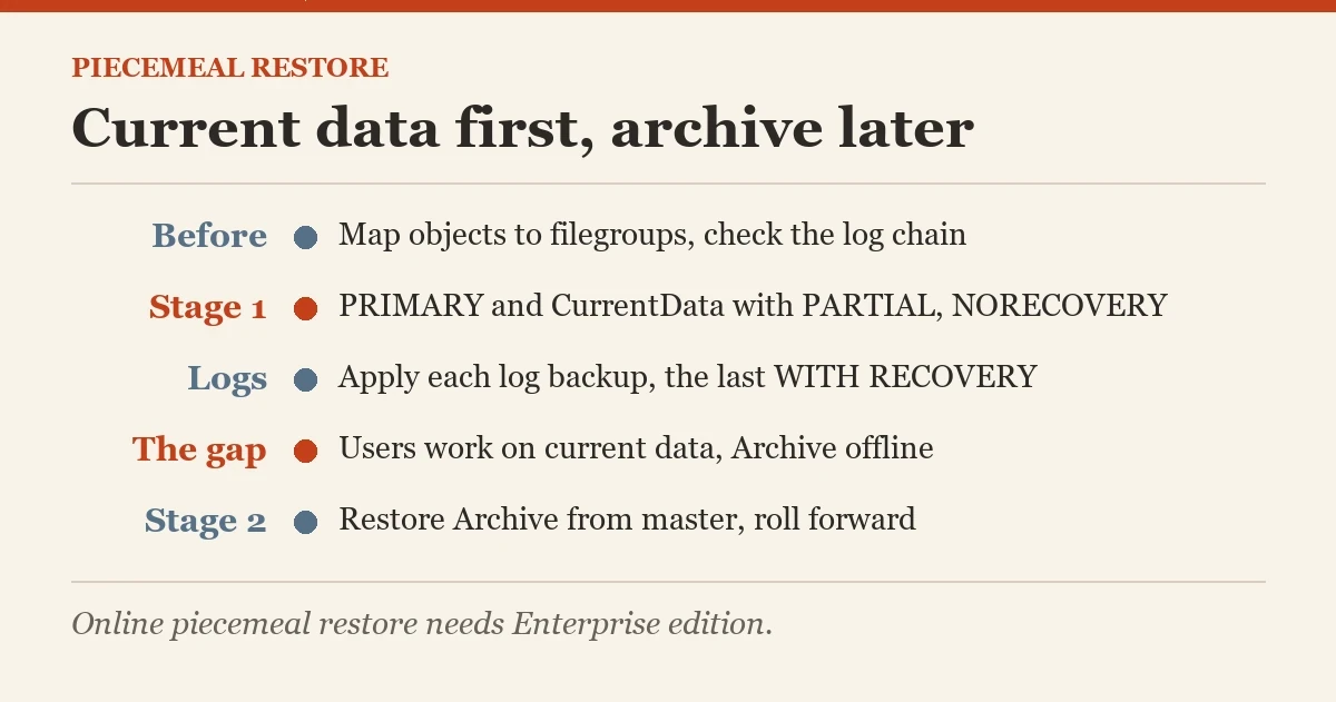 Current data first, archive later: a diagram about the piecemeal restore