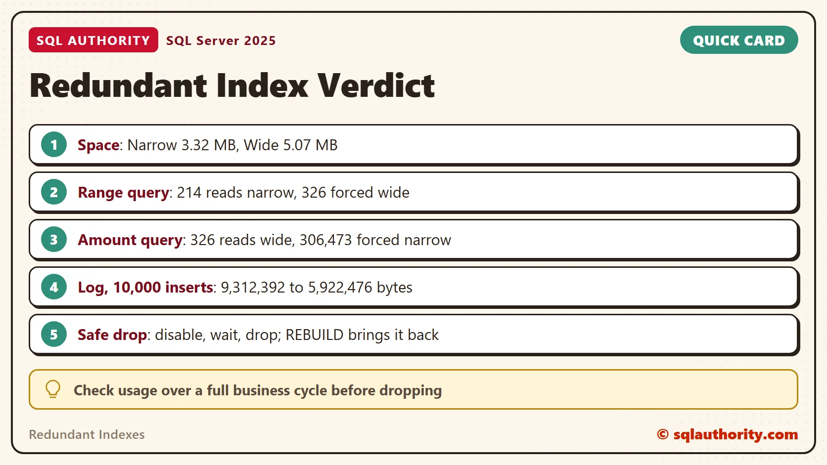 Card titled Redundant Index Verdict: Space: Narrow 3.32 MB, Wide 5.07 MB; Range query: 214 reads narrow, 326 forced wide; Amount query: 326 reads wide, 306,473 forced narrow; Log, 10,000 inserts: 9,312,392 to 5,922,476 bytes; Safe drop: disable, wait, drop; REBUILD brings it back. Tip: Check usage over a full business cycle before dropping.