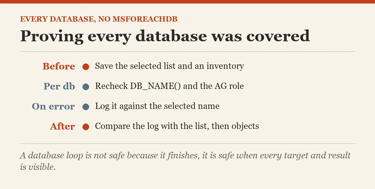 Proving every database was covered: a checklist on the every database