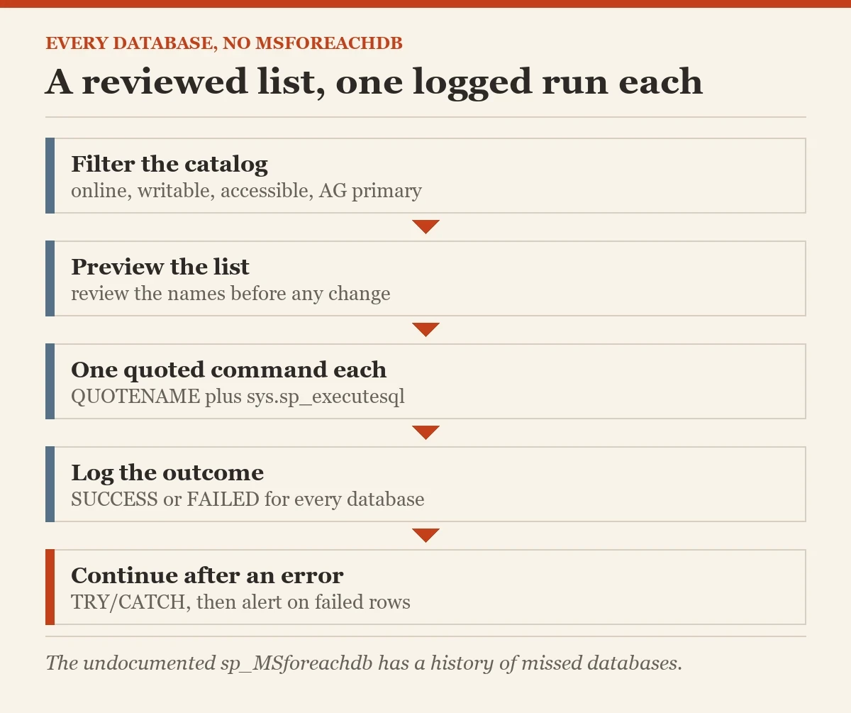 A reviewed list, one logged run each: a diagram about the every database