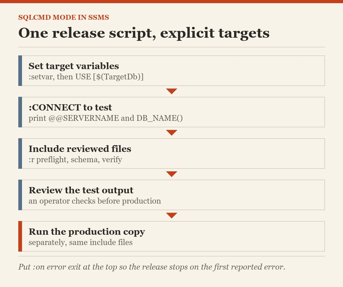 One release script, explicit targets: a diagram about the sqlcmd mode