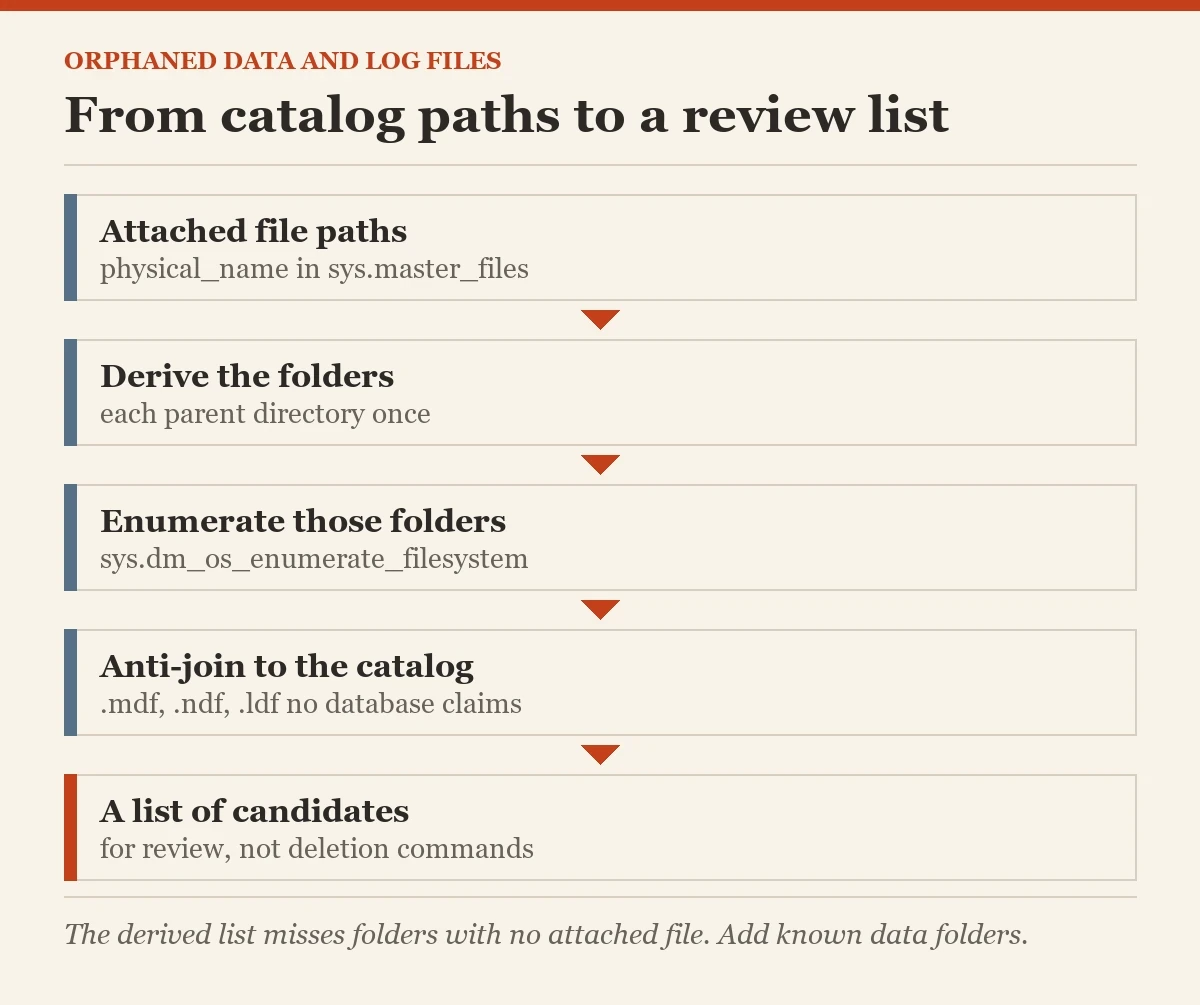 From catalog paths to a review list: a diagram about the orphaned data and log files