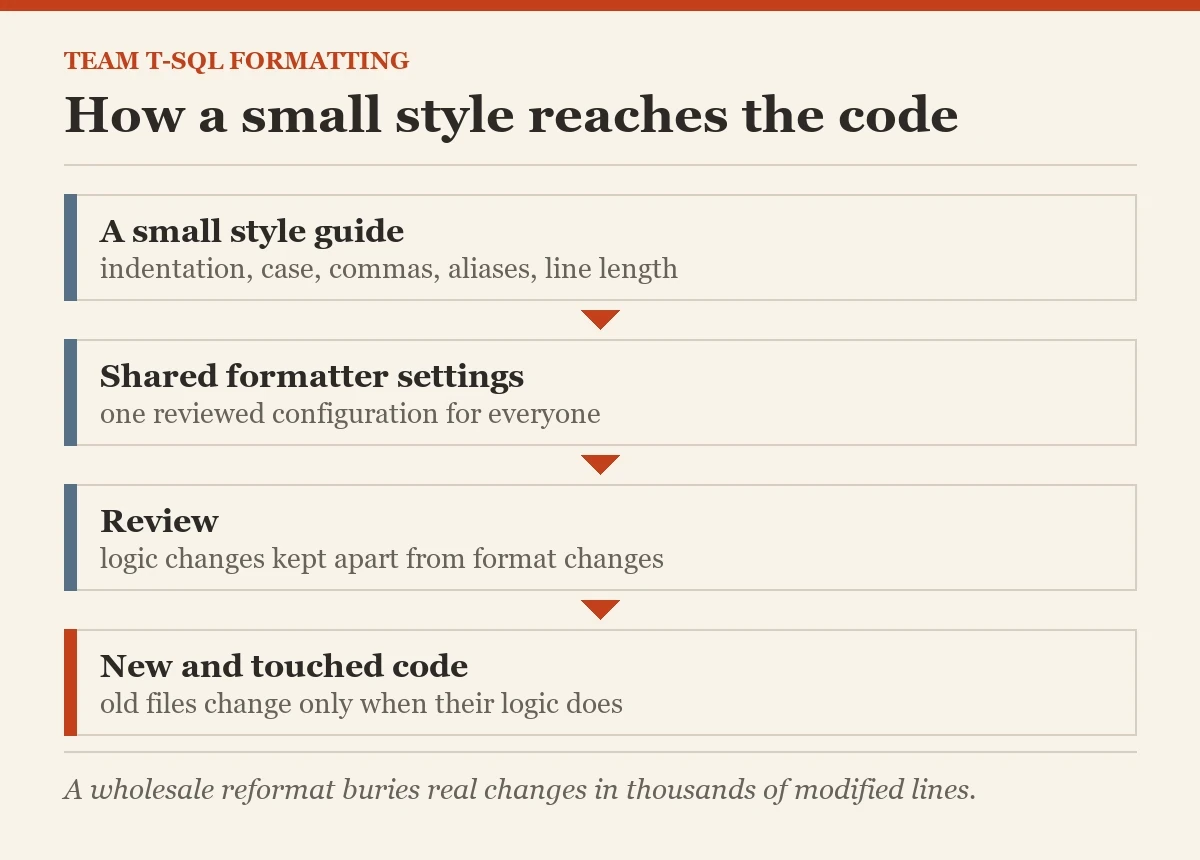 How a small style reaches the code: a diagram about the formatting T-SQL
