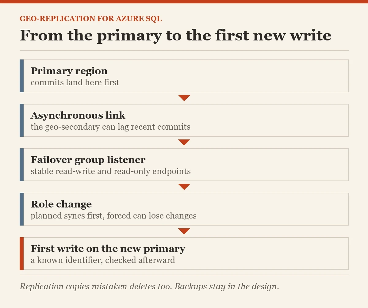 From the primary to the first new write: a diagram about the geo-replication