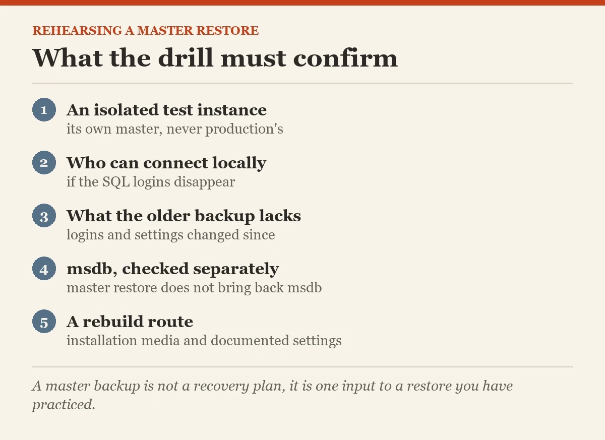 What the drill must confirm: a checklist on the master database restore