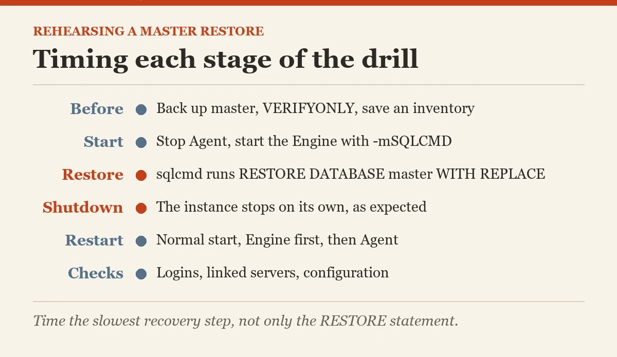 Timing each stage of the drill: a diagram about the master database restore
