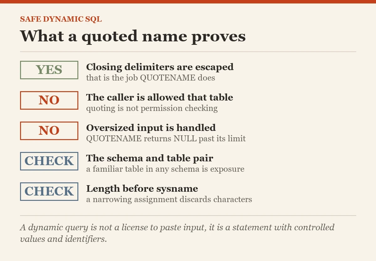 What a quoted name proves: a checklist on the safe dynamic SQL