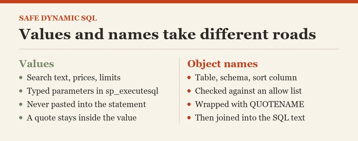 Values and names take different roads: a diagram about the safe dynamic SQL