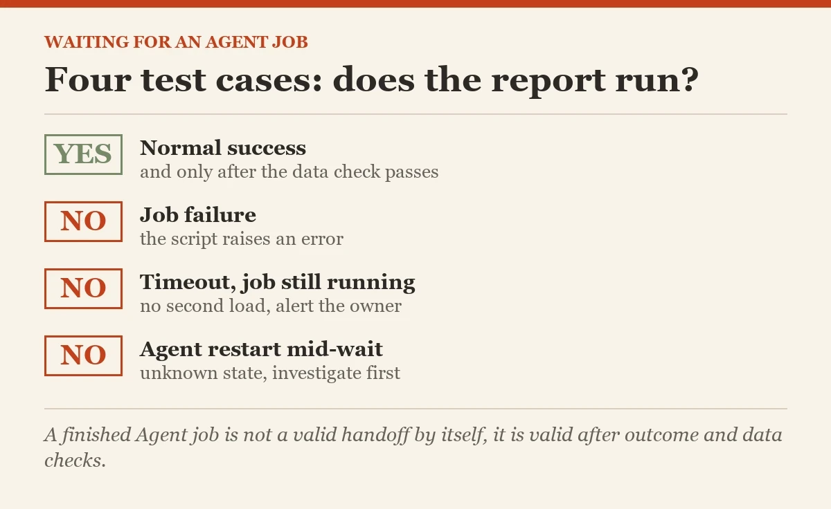 Four test cases: does the report run?: a checklist on the agent job to finish