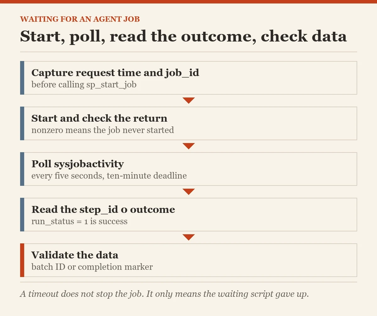 Start, poll, read the outcome, check data: a diagram about the agent job to finish