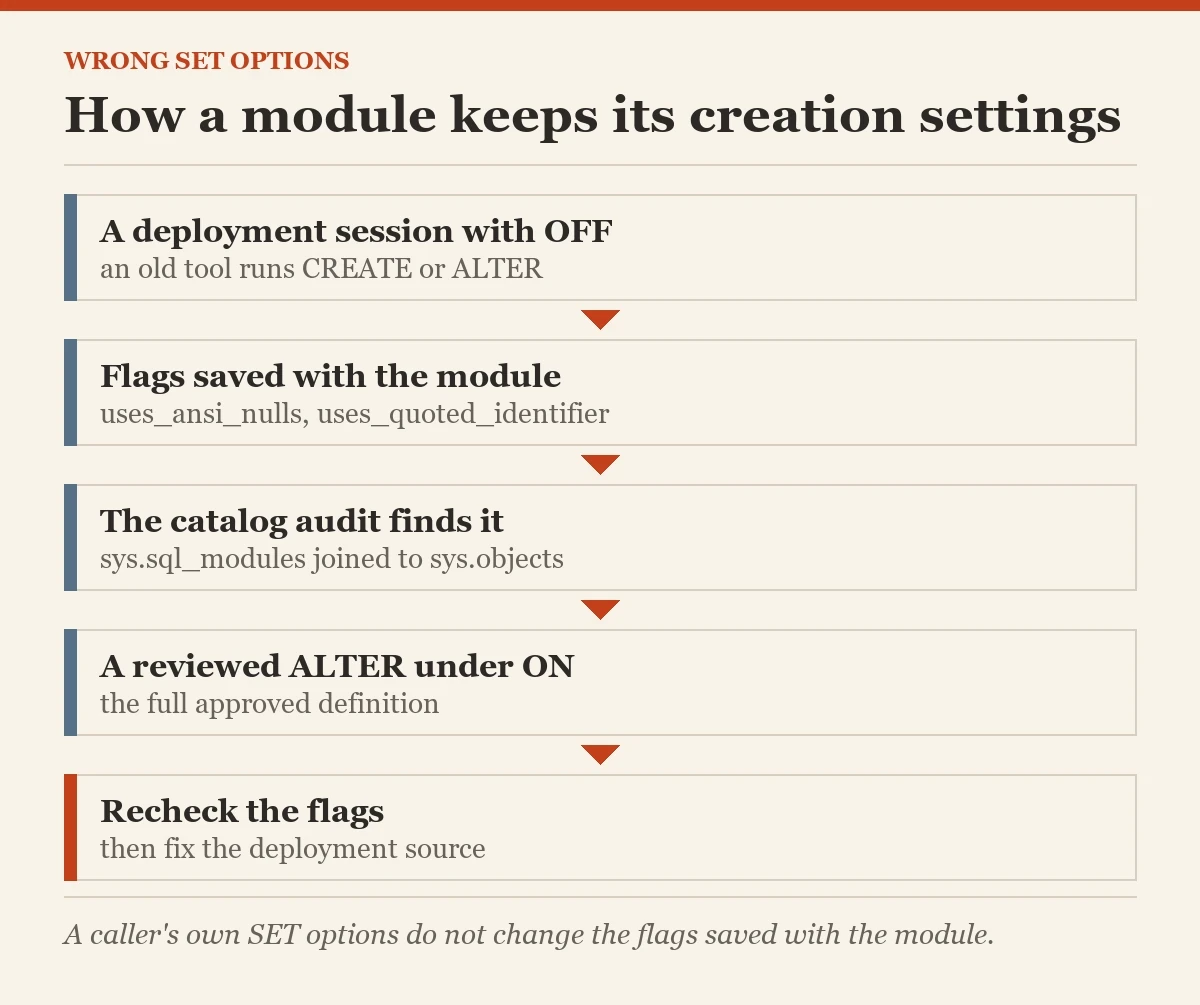 How a module keeps its creation settings: a diagram about the wrong SET options
